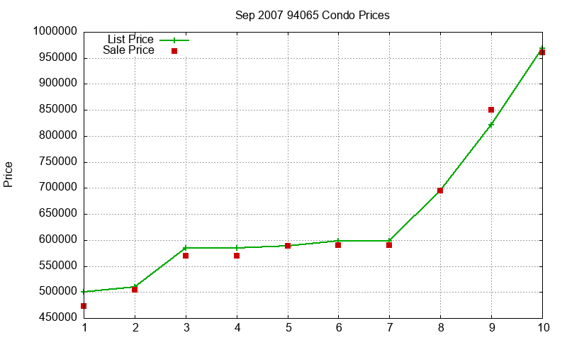 94065 Condos Just Sold 2007-09 94065 Condos Just Sold 2007-09