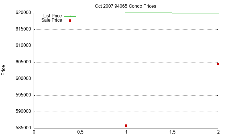 94065 Condos Just Sold 2007-10