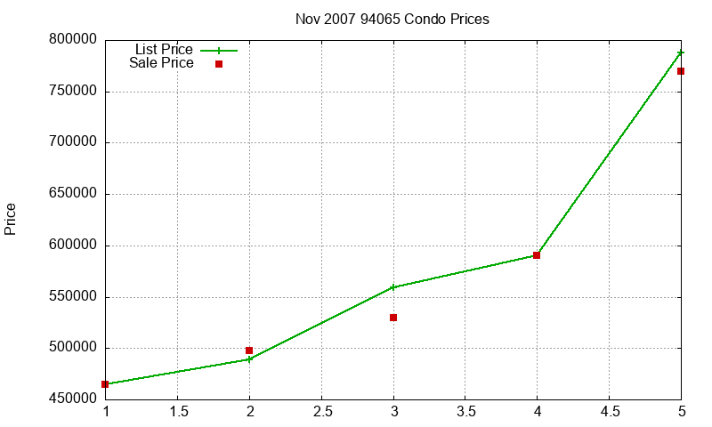 94065 Condos Just Sold 2007-11