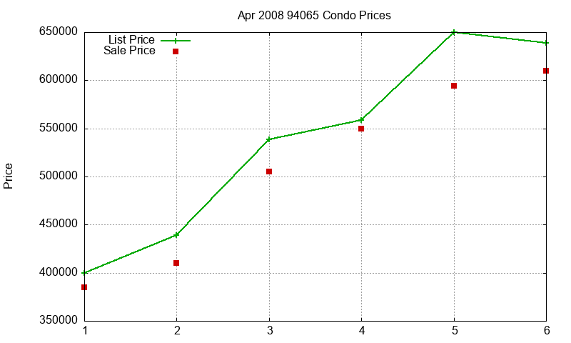 94065 Condos Just Sold 2008-04