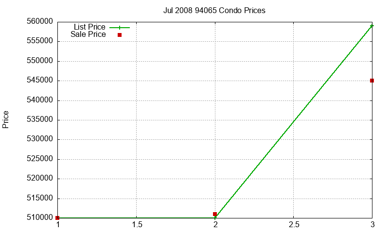 94065 Condos Just Sold 2008-07