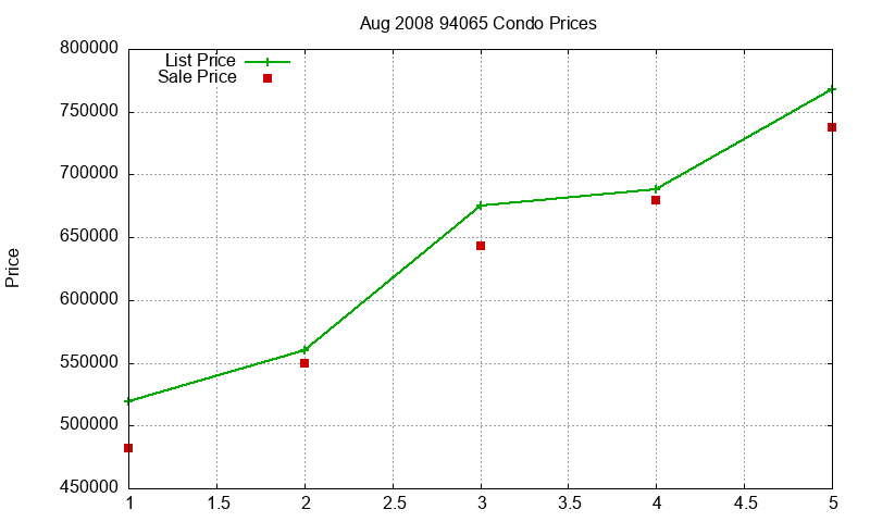 94065 Condos Just Sold 2008-08