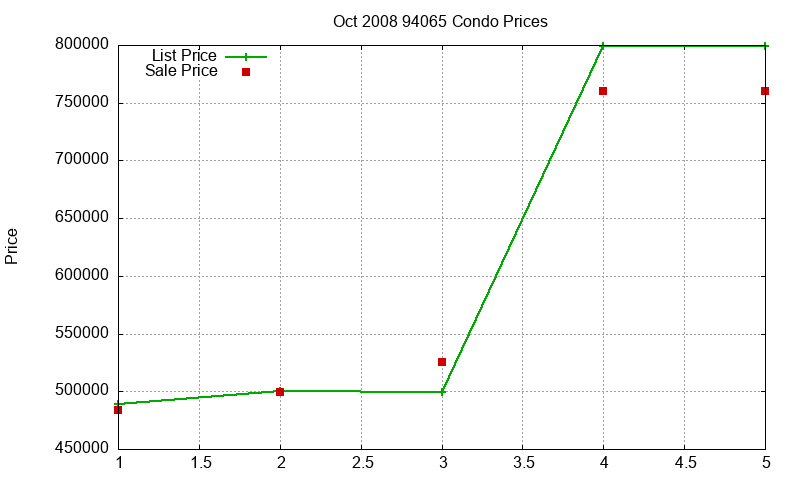 94065 Condos Just Sold 2008-10 94065 Condos Just Sold 2008-10