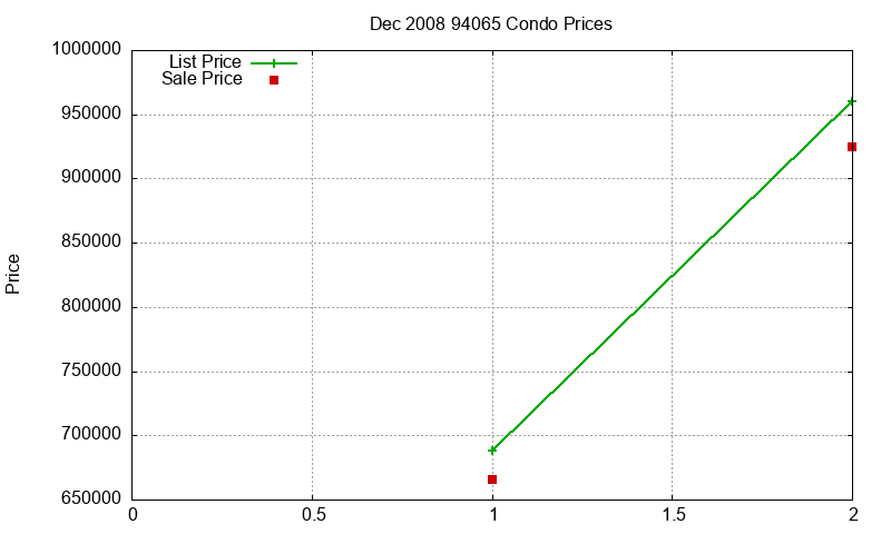 94065 Condos Just Sold 2008-12