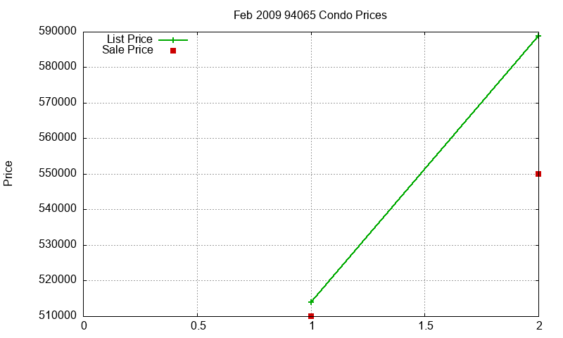 94065 Condos Just Sold 2009-02