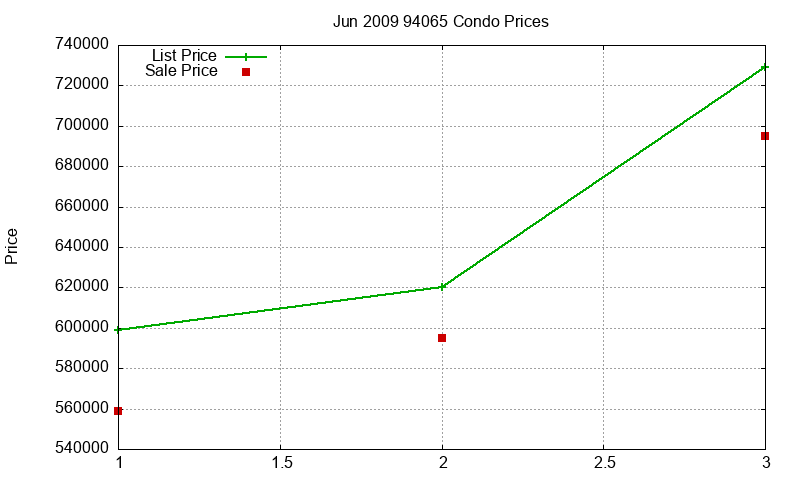 94065 Condos Just Sold 2009-06 94065 Condos Just Sold 2009-06