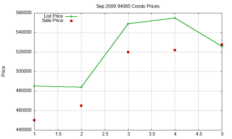 94065 Condos Just Sold 2009-09
