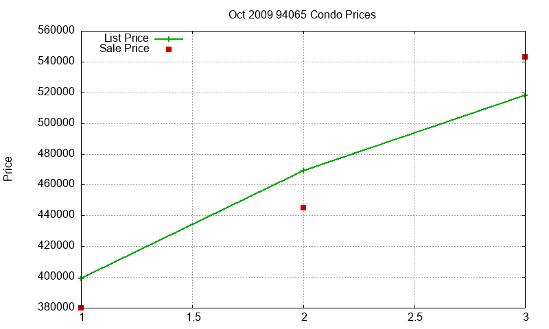 94065 Condos Just Sold 2009-10 94065 Condos Just Sold 2009-10