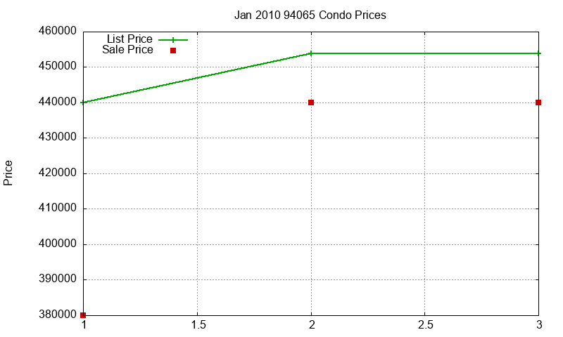 94065 Condos Just Sold 2010-01