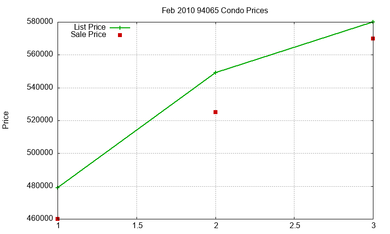 94065 Condos Just Sold 2010-02 94065 Condos Just Sold 2010-02