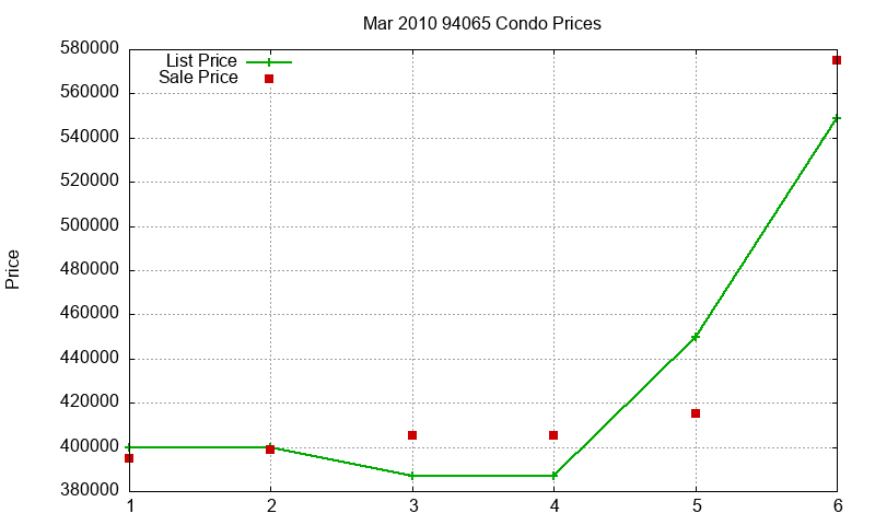 94065 Condos Just Sold 2010-03 94065 Condos Just Sold 2010-03
