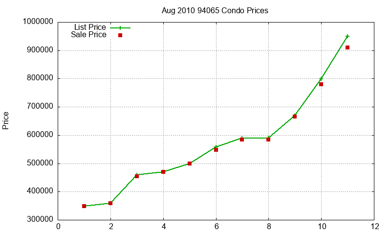 94065 Condos Just Sold 2010-08