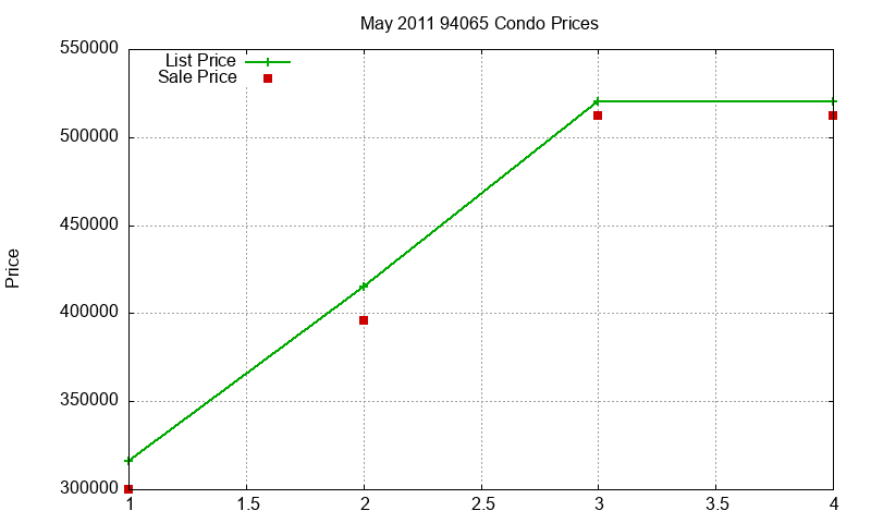 94065 Condos Just Sold 2011-05 94065 Condos Just Sold 2011-05