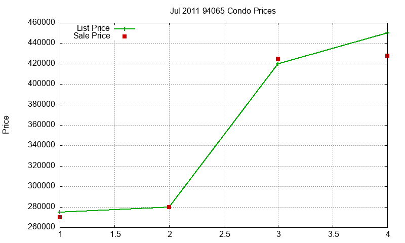 94065 Condos Just Sold 2011-07 94065 Condos Just Sold 2011-07