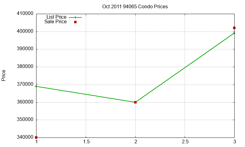 94065 Condos Just Sold 2011-10 94065 Condos Just Sold 2011-10