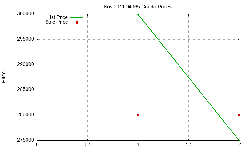94065 Condos Just Sold 2011-11