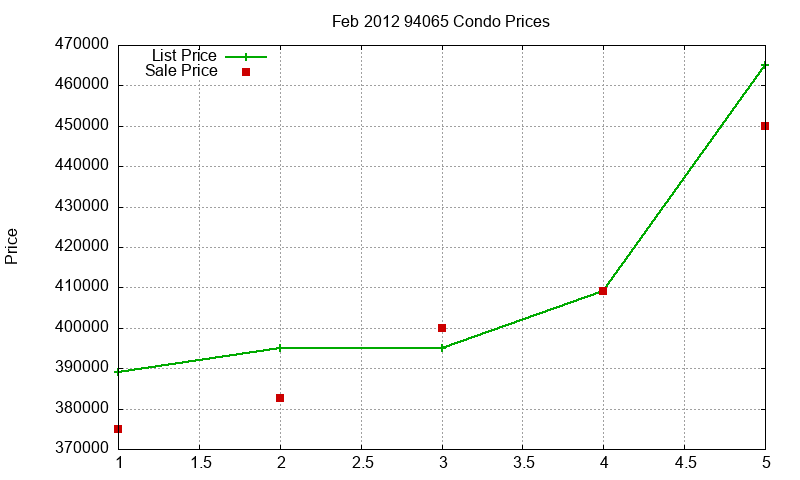 94065 Condos Just Sold 2012-02 94065 Condos Just Sold 2012-02