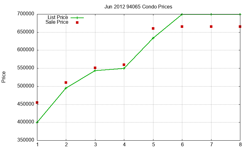 94065 Condos Just Sold 2012-06 94065 Condos Just Sold 2012-06