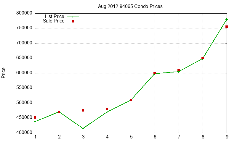 94065 Condos Just Sold 2012-08 94065 Condos Just Sold 2012-08