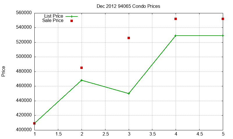 94065 Condos Just Sold 2012-12 94065 Condos Just Sold 2012-12