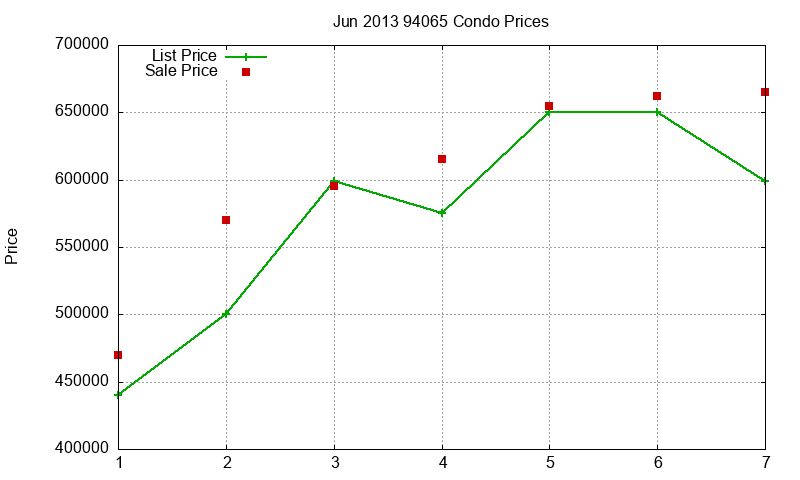 94065 Condos Just Sold 2013-06