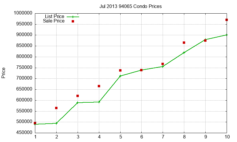 94065 Condos Just Sold 2013-07