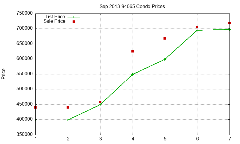 94065 Condos Just Sold 2013-09