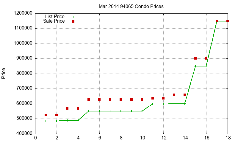 94065 Condos Just Sold 2014-03