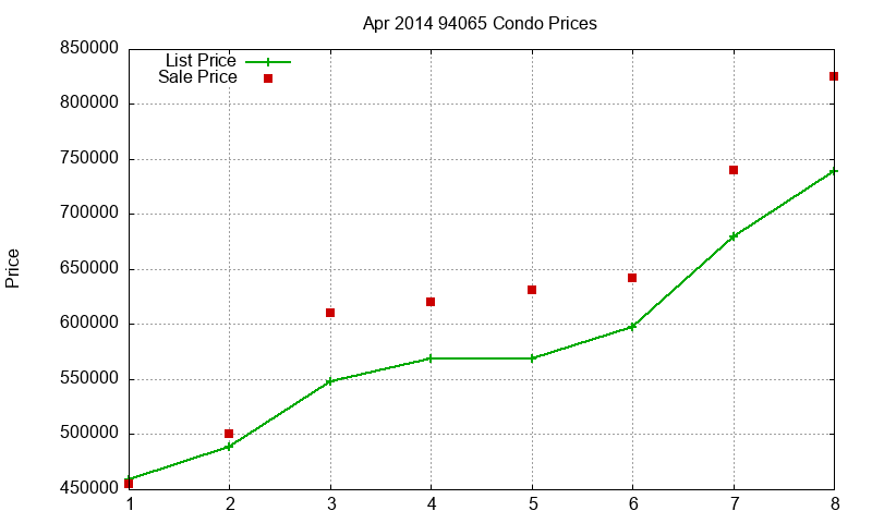 94065 Condos Just Sold 2014-04