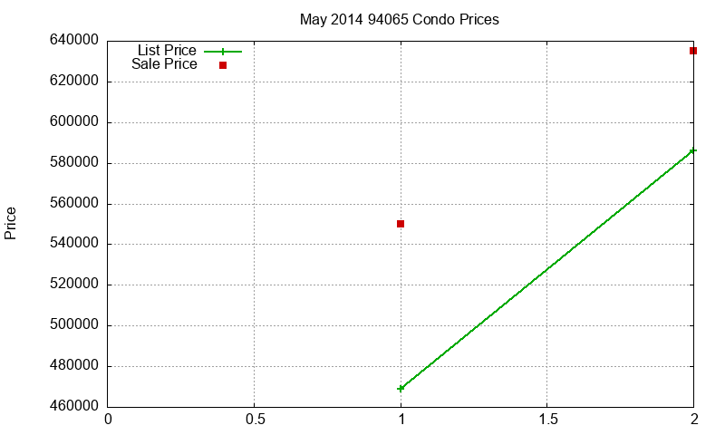 94065 Condos Just Sold 2014-05