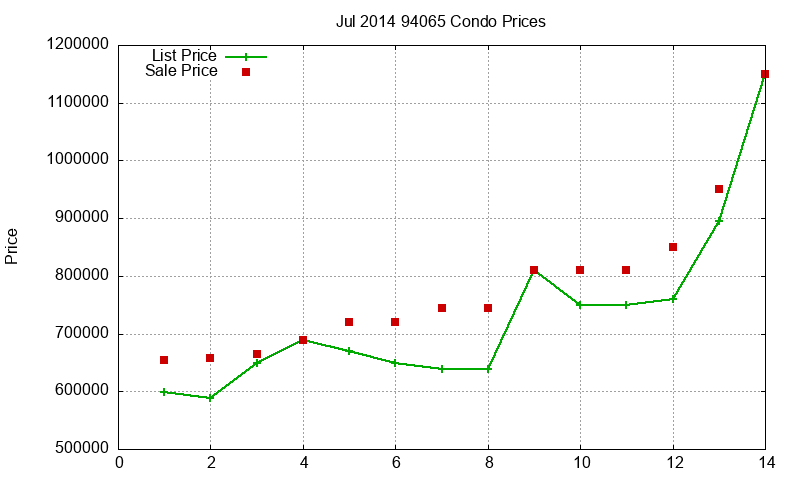 94065 Condos Just Sold 2014-07