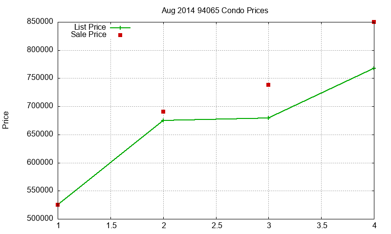 94065 Condos Just Sold 2014-08