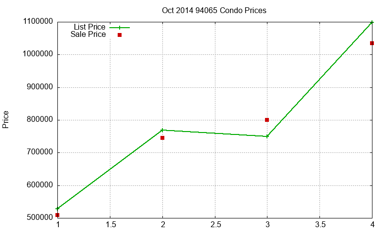 94065 Condos Just Sold 2014-10 94065 Condos Just Sold 2014-10