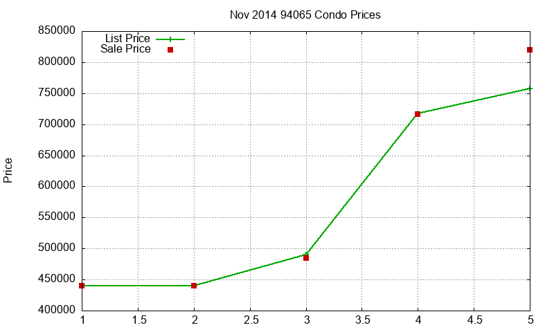 94065 Condos Just Sold 2014-11