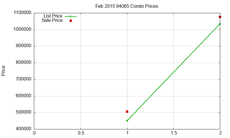 94065 Condos Just Sold 2015-02 94065 Condos Just Sold 2015-02