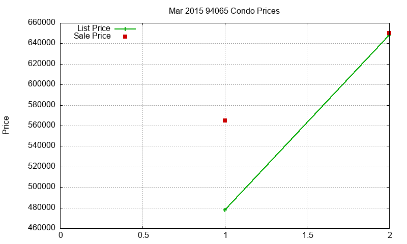 94065 Condos Just Sold 2015-03
