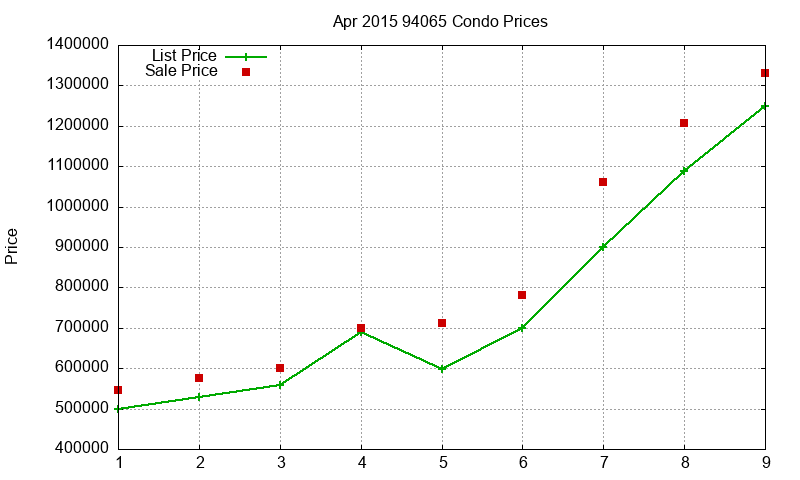 94065 Condos Just Sold 2015-04