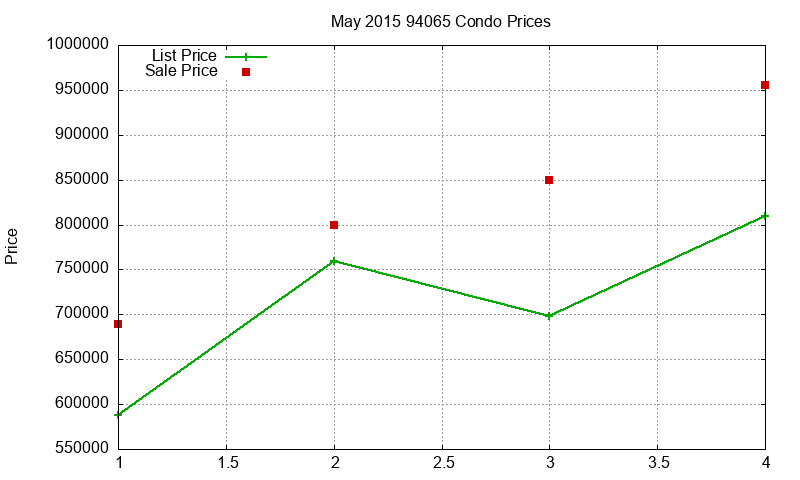 94065 Condos Just Sold 2015-05