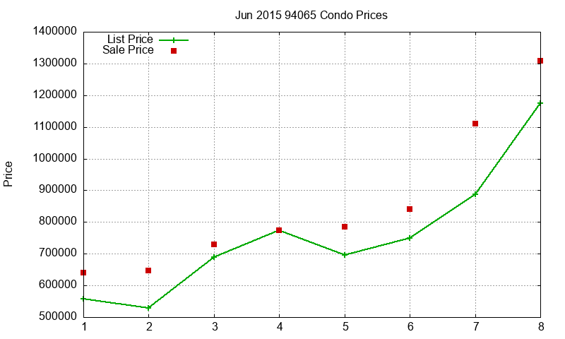 94065 Condos Just Sold 2015-06 94065 Condos Just Sold 2015-06