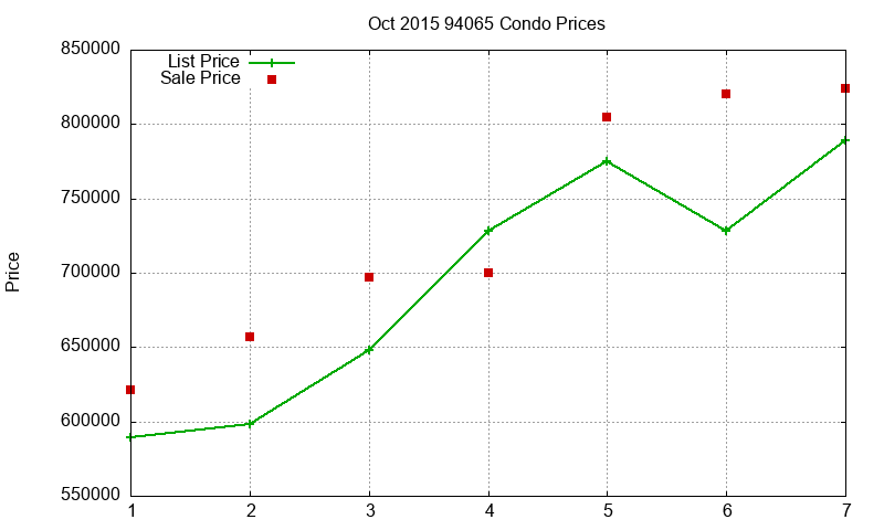 94065 Condos Just Sold 2015-10