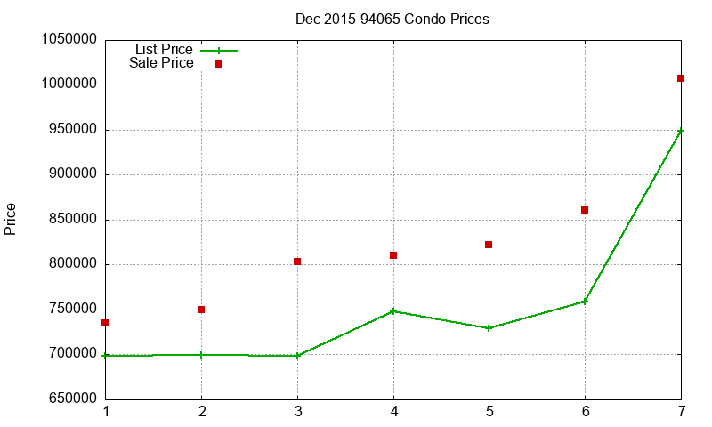 94065 Condos Just Sold 2015-12 94065 Condos Just Sold 2015-12