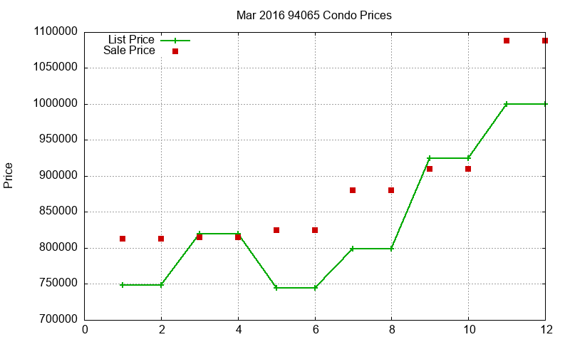 94065 Condos Just Sold 2016-03 94065 Condos Just Sold 2016-03