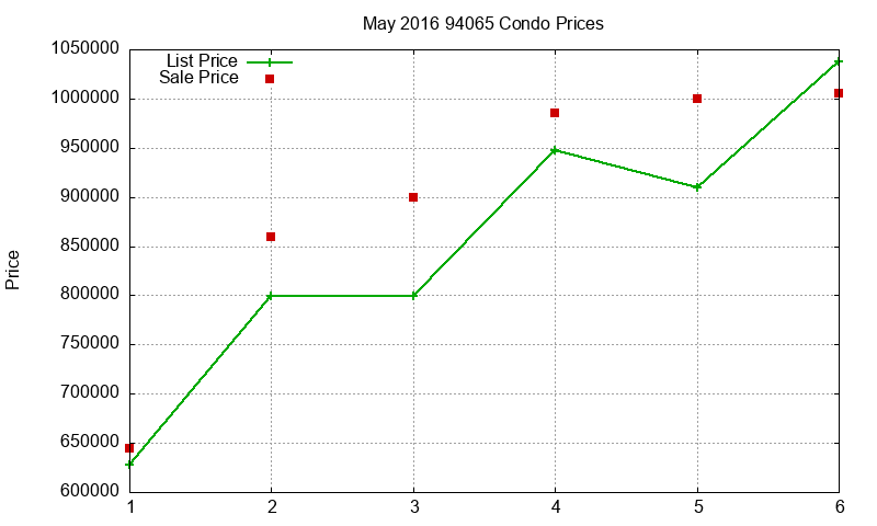 94065 Condos Just Sold 2016-05 94065 Condos Just Sold 2016-05