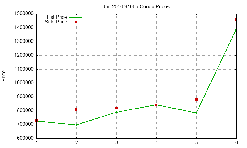 94065 Condos Just Sold 2016-06 94065 Condos Just Sold 2016-06