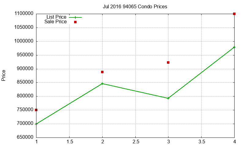 94065 Condos Just Sold 2016-07 94065 Condos Just Sold 2016-07
