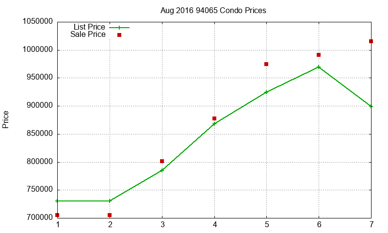 94065 Condos Just Sold 2016-08 94065 Condos Just Sold 2016-08