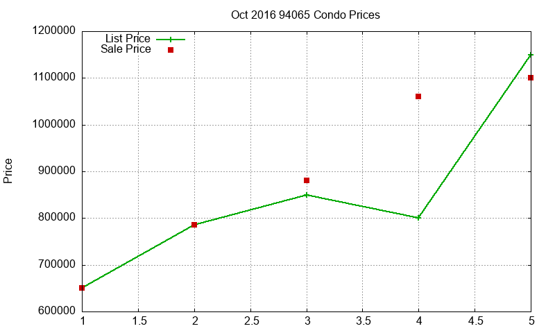94065 Condos Just Sold 2016-10 94065 Condos Just Sold 2016-10