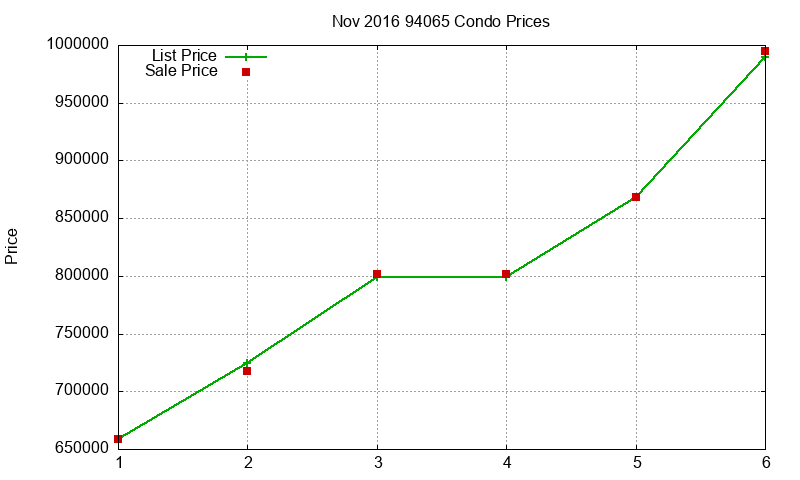 94065 Condos Just Sold 2016-11
