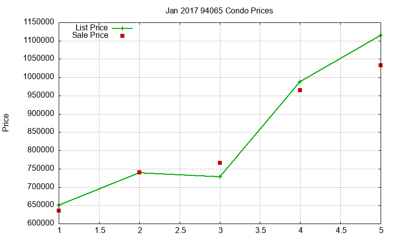 94065 Condos Just Sold 2017-01 94065 Condos Just Sold 2017-01