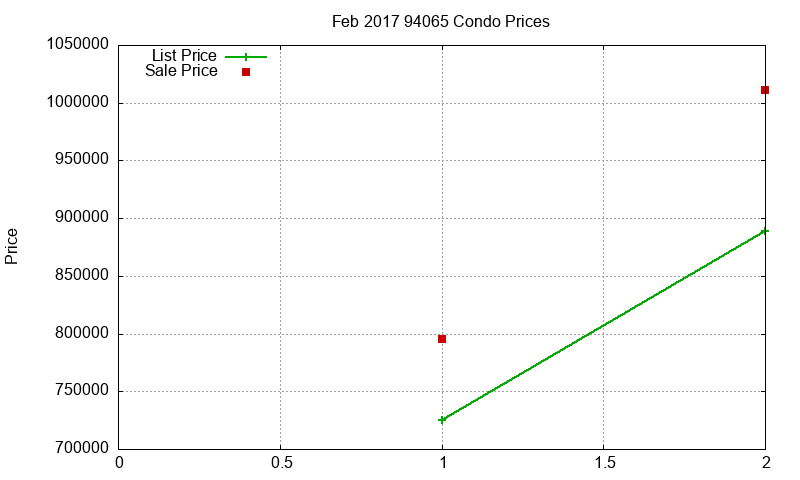 94065 Condos Just Sold 2017-02